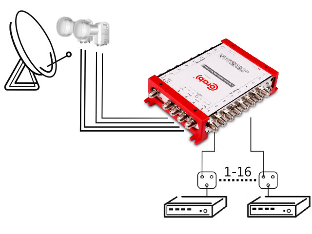 Multiswitch CORAB Smart Line 5/16, 5 wejść 16 wyjść, SAT i DVB-T, zasilacz wewnętrzny, regulacja sygnału Multiswitch CORAB Smart Line 5/16, 5 wejść 16 wyjść, SAT i DVB-T, zasilacz wewnętrzny, regulacja sygnału