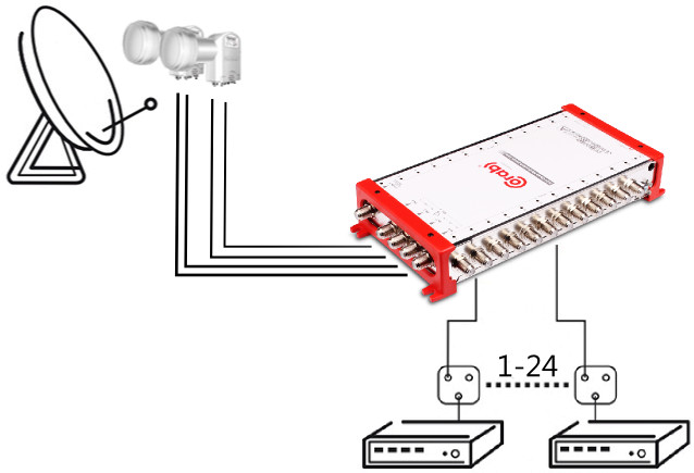 Multiswitch CORAB Smart Line 5/24 satelitarny SAT DVB-T2 5 wejść 24 wyjścia aktywny wewnętrzny zasilacz Multiswitch CORAB Smart Line 5/24 satelitarny SAT DVB-T2 5 wejść 24 wyjścia aktywny wewnętrzny zasilacz