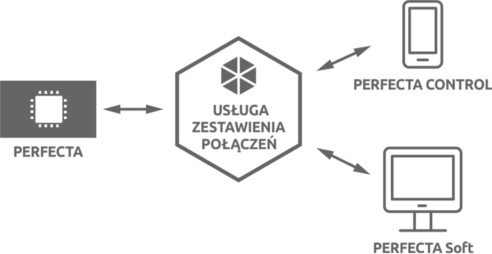 SATEL PERFECTA 16 płyta główna centrali alarmowej, 8-16 wejść, 2 strefy, powiadamianie głosowe SATEL PERFECTA 16 płyta główna centrali alarmowej, 8-16 wejść, 2 strefy, powiadamianie głosowe