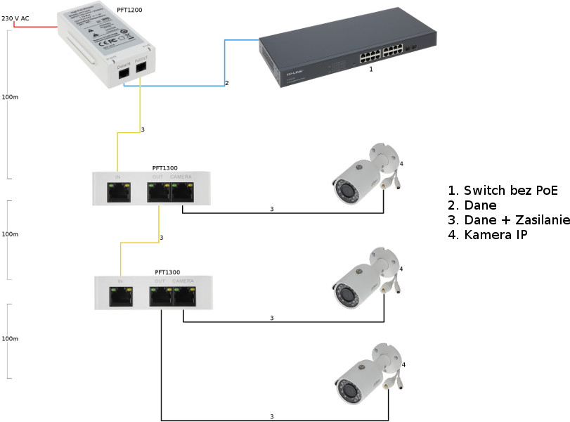 DAHUA PFT1300 extender PoE, dokładasz 100 m kabla do kamery IP (802.3af/at), zasięg do 300 m z PFT1200 DAHUA PFT1300 extender PoE, dokładasz 100 m kabla do kamery IP (802.3af/at), zasięg do 300 m z PFT1200