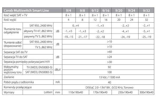 Corab Smart Line multiswitch 9/32 SAT DVB-T 32 wyjścia telewizja satelitarna budynek wielorodzinny Corab Smart Line multiswitch 9/32 SAT DVB-T 32 wyjścia telewizja satelitarna budynek wielorodzinny