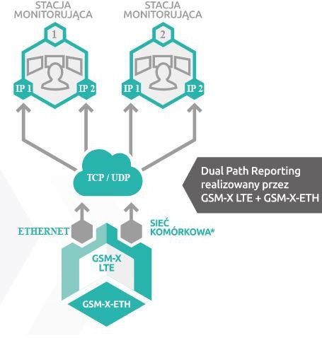 SATEL GSM-X LTE moduł komunikacyjny LTE dual SIM 8 wejść 4 wyjścia alarmowy z obudową i anteną EAN 5905033337121 SATEL GSM-X LTE moduł komunikacyjny LTE dual SIM 8 wejść 4 wyjścia alarmowy z obudową i anteną EAN 5905033337121