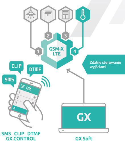 SATEL GSM-X LTE moduł komunikacyjny LTE dual SIM 8 wejść 4 wyjścia alarmowy z obudową i anteną EAN 5905033337121 SATEL GSM-X LTE moduł komunikacyjny LTE dual SIM 8 wejść 4 wyjścia alarmowy z obudową i anteną EAN 5905033337121