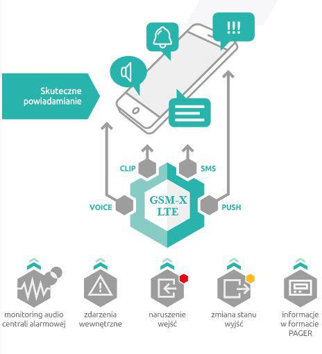 SATEL GSM-X LTE moduł komunikacyjny LTE dual SIM 8 wejść 4 wyjścia alarmowy z obudową i anteną EAN 5905033337121 SATEL GSM-X LTE moduł komunikacyjny LTE dual SIM 8 wejść 4 wyjścia alarmowy z obudową i anteną EAN 5905033337121