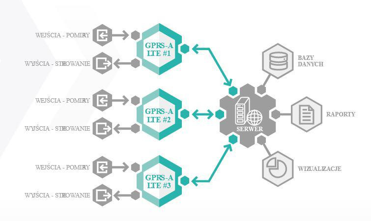 SATEL GPRS-A LTE uniwersalny moduł monitorujący LTE, 8 wejść, 4 wyjścia, z obudową i anteną SATEL GPRS-A LTE uniwersalny moduł monitorujący LTE, 8 wejść, 4 wyjścia, z obudową i anteną