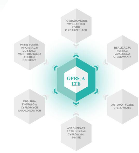 SATEL GPRS-A LTE uniwersalny moduł monitorujący LTE, 8 wejść, 4 wyjścia, z obudową i anteną SATEL GPRS-A LTE uniwersalny moduł monitorujący LTE, 8 wejść, 4 wyjścia, z obudową i anteną