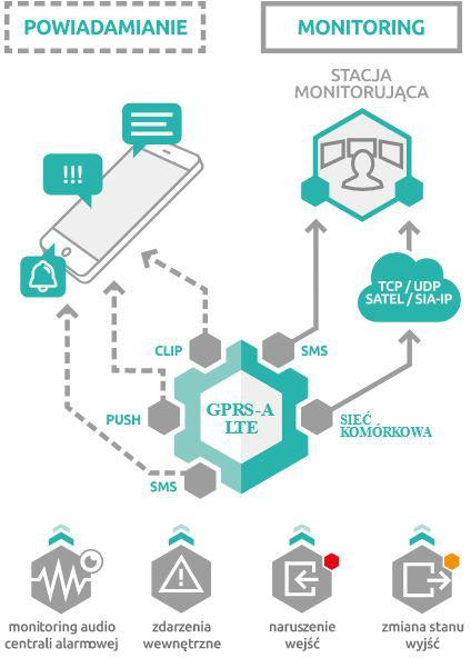 SATEL GPRS-A LTE uniwersalny moduł monitorujący LTE, 8 wejść, 4 wyjścia, z obudową i anteną SATEL GPRS-A LTE uniwersalny moduł monitorujący LTE, 8 wejść, 4 wyjścia, z obudową i anteną