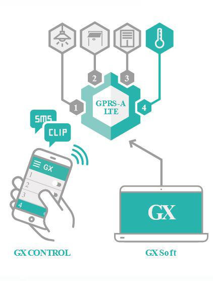SATEL GPRS-A LTE uniwersalny moduł monitorujący LTE, 8 wejść, 4 wyjścia, z obudową i anteną SATEL GPRS-A LTE uniwersalny moduł monitorujący LTE, 8 wejść, 4 wyjścia, z obudową i anteną
