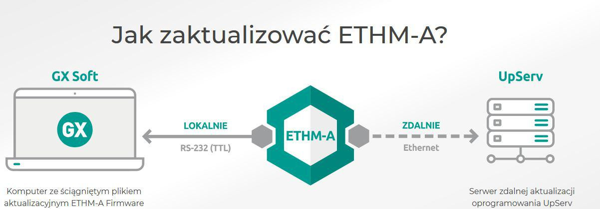 SATEL ETHM-A uniwersalny moduł monitorujący Ethernet, 8 wejść, powiadomienia PUSH SATEL ETHM-A uniwersalny moduł monitorujący Ethernet, 8 wejść, powiadomienia PUSH