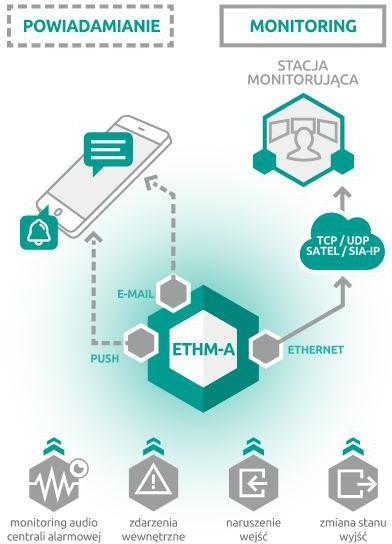 SATEL ETHM-A uniwersalny moduł monitorujący Ethernet, 8 wejść, powiadomienia PUSH SATEL ETHM-A uniwersalny moduł monitorujący Ethernet, 8 wejść, powiadomienia PUSH