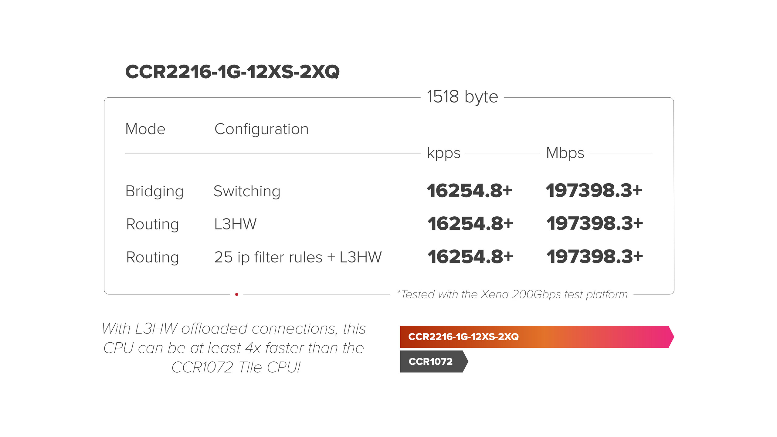 MikroTik CCR2216-1G-12XS-2XQ router cloud core 16-rdzeniowy 12x25G SFP28 2x100G QSFP28 MikroTik CCR2216-1G-12XS-2XQ router cloud core 16-rdzeniowy 12x25G SFP28 2x100G QSFP28