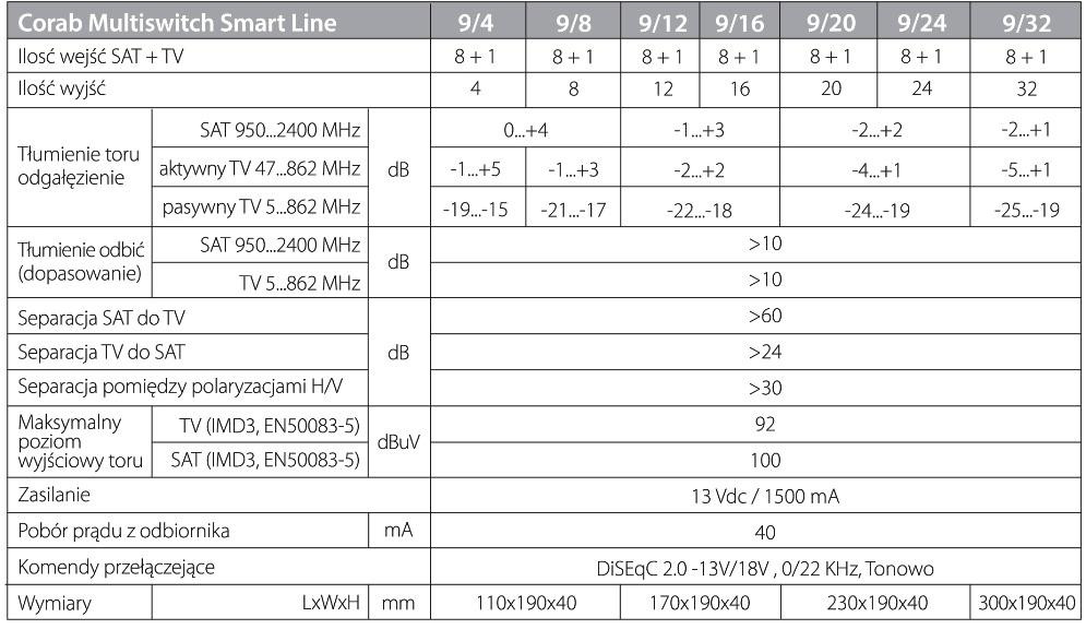 Corab Smart Line 9/24 multiswitch satelitarny DVB-S2 DVB-T2 4K 9 wejść 24 wyjścia zbiorówka Corab Smart Line 9/24 multiswitch satelitarny DVB-S2 DVB-T2 4K 9 wejść 24 wyjścia zbiorówka
